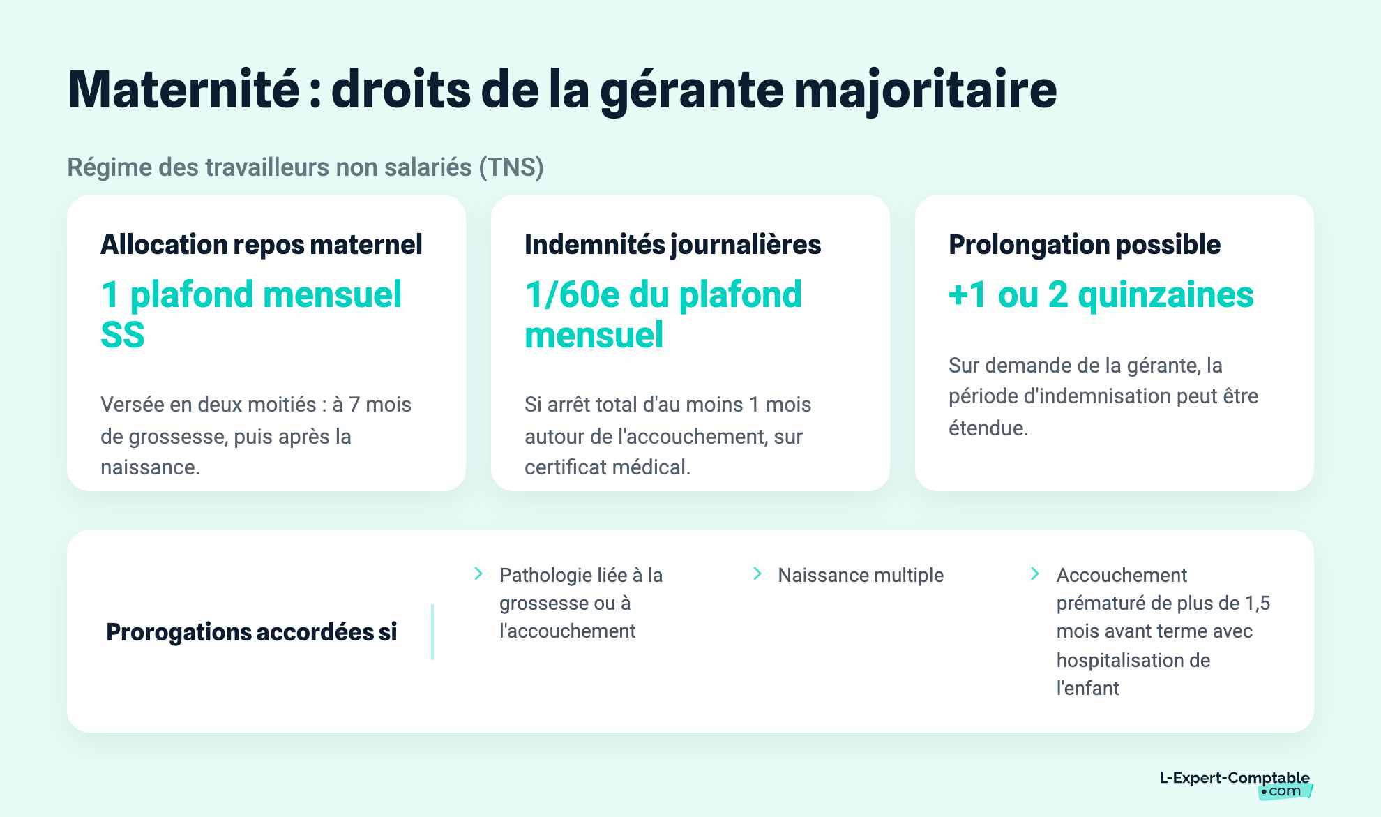 Maternité : droits de la gérante majoritaire